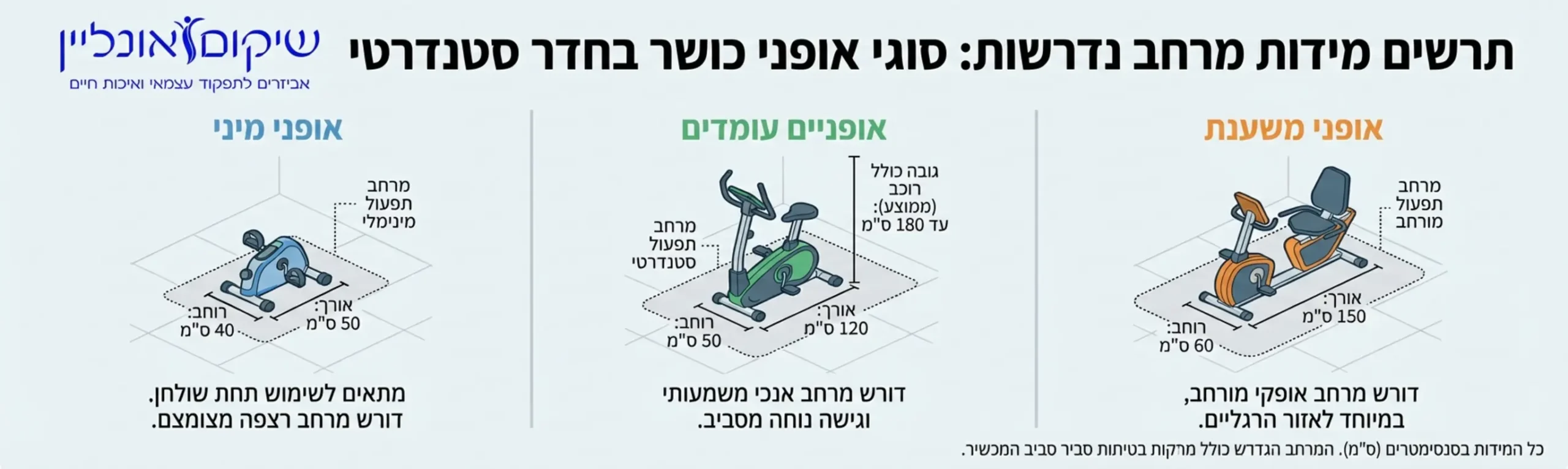 תרשים המציג את מידות המרחב הנדרשות עבור סוגי אופני כושר שונים בחדר סטנדרטי – אופני מיני, אופניים עומדים ואופני משענת
