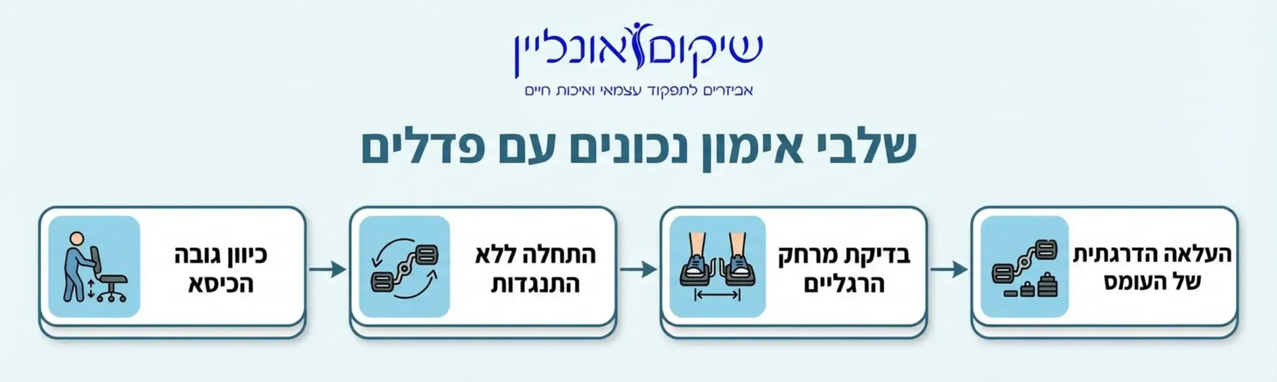 תרשים זרימה המציג את שלבי האימון הנכונים עם פדלים: כיוון גובה הכיסא, בדיקת מרחק הרגליים, התחלה ללא התנגדות, והעלאה הדרגתית של העומס