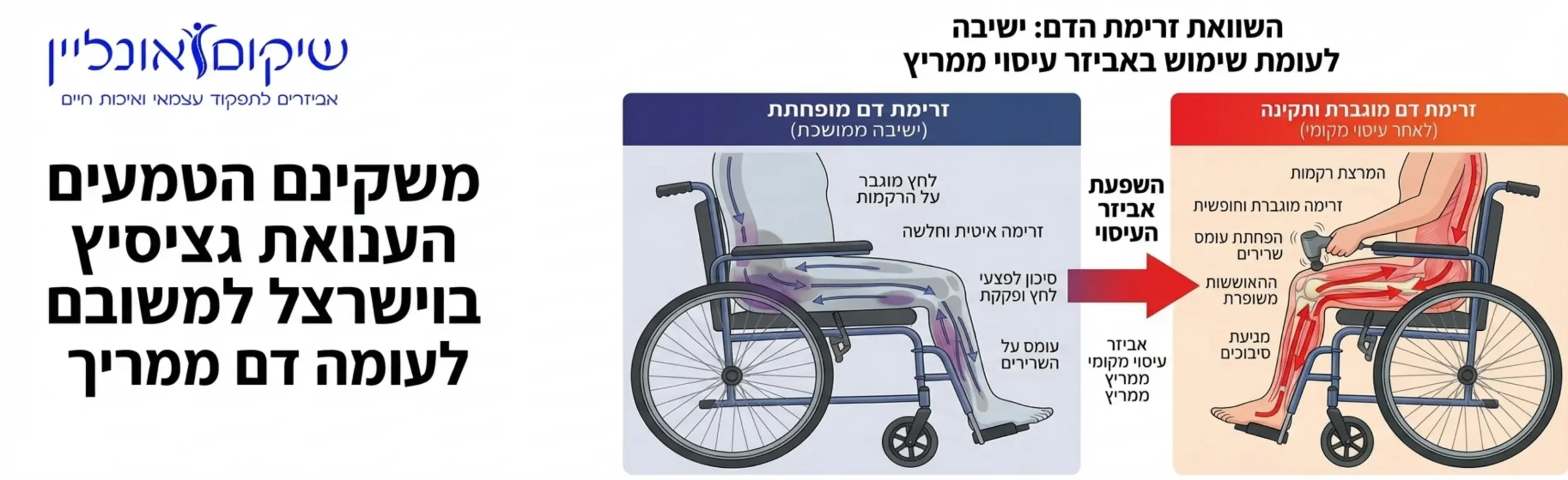 אינפוגרפיקה המציגה את זרימת הדם בגוף האדם בזמן ישיבה ממושכת בכיסא גלגלים לעומת זרימת הדם התקינה והמוגברת לאחר שימוש באביזר עיסוי מקומי הממריץ את הרקמות ומפחית עומס מהשרירים