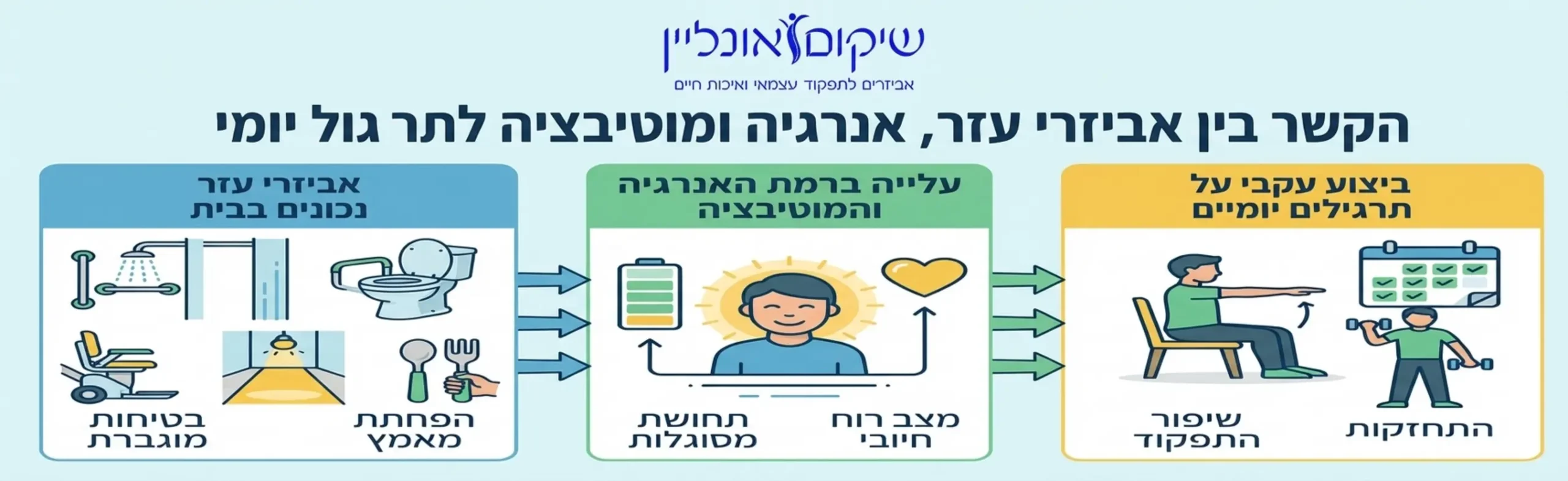 אינפוגרפיקה המציגה את הקשר בין שימוש באביזרי עזר נכונים בבית לבין עלייה برמת האנרגיה והמוטיבציה של המטופל לבצע תרגילים יומיים