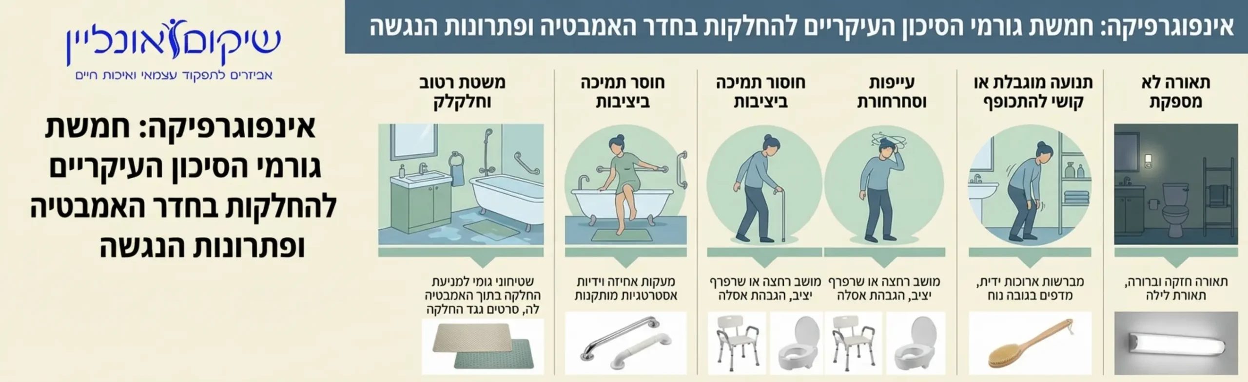 אינפוגרפיקה מעוצבת בצבעים רגועים המפרטת את חמשת גורמי הסיכון העיקריים להחלקות בחדר האמבטיה וכיצד למנוע אותם באמצעות ציוד נגישות מתאים כמו שטיחונים ואמצעי ישיבה
