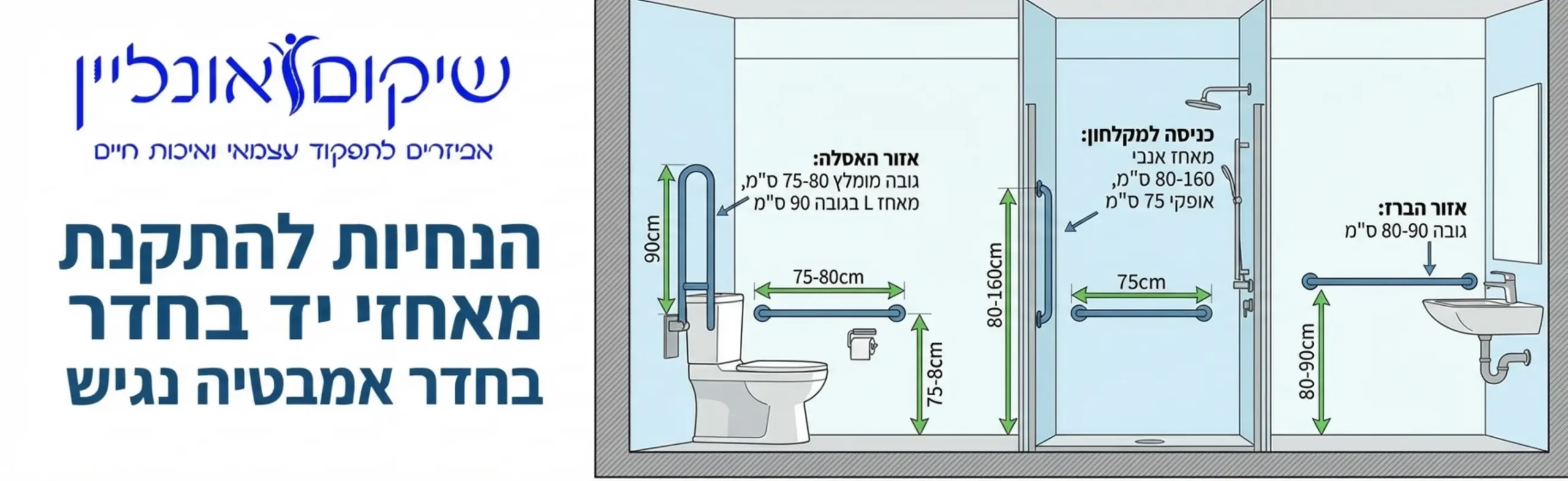 אינפוגרפיקה מקצועית המציגה חתך של חדר אמבטיה, עם חצים המורים על הגבהים והזוויות המומלצים ביותר להתקנת מאחזי יד באזור האסלה, אזור הכניסה למקלחון ואזור הברז