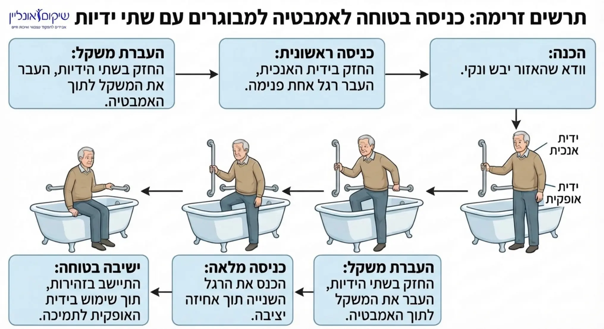 תרשים זרימה המדגים את התנועה הנכונה של אדם מבוגר הנכנס לאמבטיה, תוך שימוש בשתי ידיות אחיזה שונות שלב אחר שלב