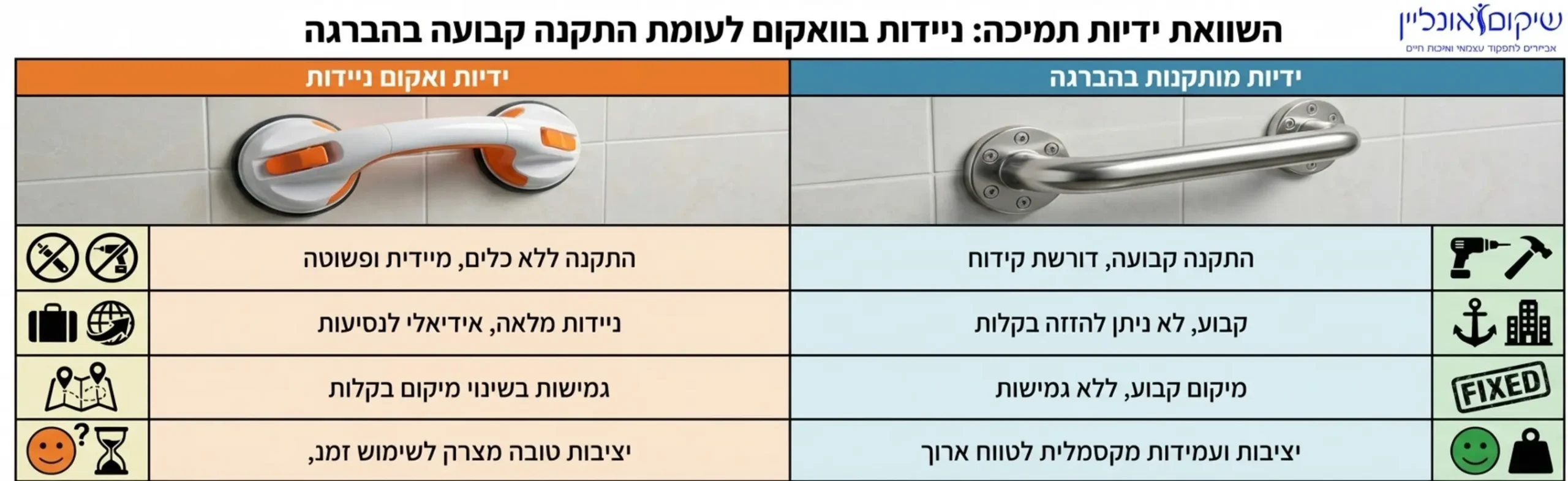טבלה ויזואלית מעוצבת המשווה בין ידיות ואקום ניידות לבין ידיות המותקנות בהברגה לקיר, תוך הדגשת היתרונות של כל סוג באמצעות סמלים גרפיים ברורים