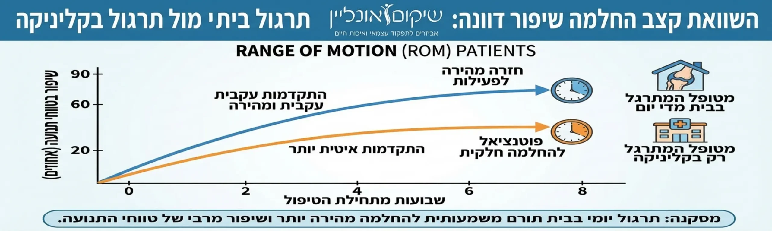 אינפוגרפיקה המציגה גרף השוואתי של קצב ההחלמה בין מטופל המתרגל בבית מדי יום לבין מטופל המתרגל רק בקליניקה, עם דגש על שיפור טווחי תנועה