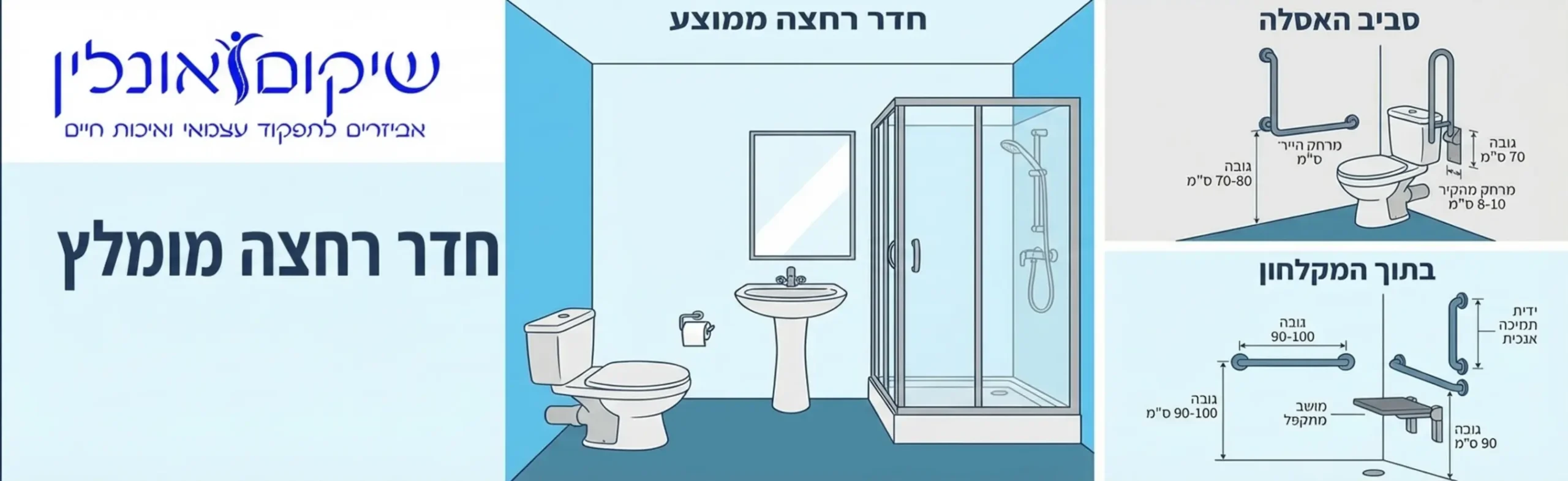 אינפוגרפיקה המציגה חדר רחצה ממוצע ולצידו איורים של מיקומי התקנה מומלצים למאחזי יד בזוויות שונות סביב האסלה ובתוך המקלחון