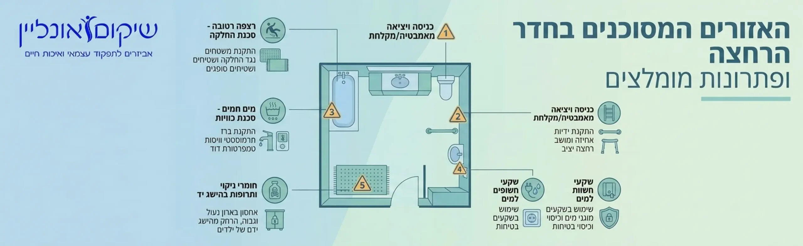 אינפוגרפיקה המציגה את האזורים המסוכנים ביותר בחדר הרחצה ואת הפתרונות המומלצים לכל אזור, מלווה באייקונים וצבעים רגועים של כחול וירוק