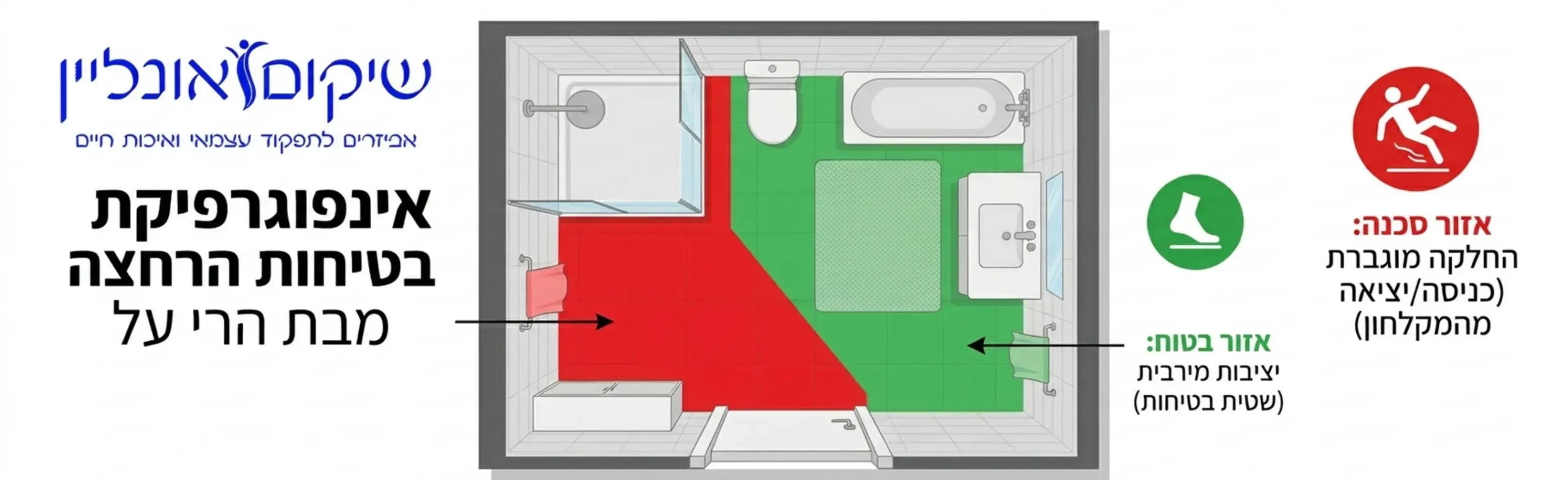 אינפוגרפיקה מקצועית המציגה חדר אמבטיה במבט על, עם סימון בצבע אדום של האזורים המועדים ביותר להחלקה, במיוחד אזור הכניסה והיציאה מהמקלחון, לעומת אזורים ירוקים ובטוחים היכן שממוקם השטיח