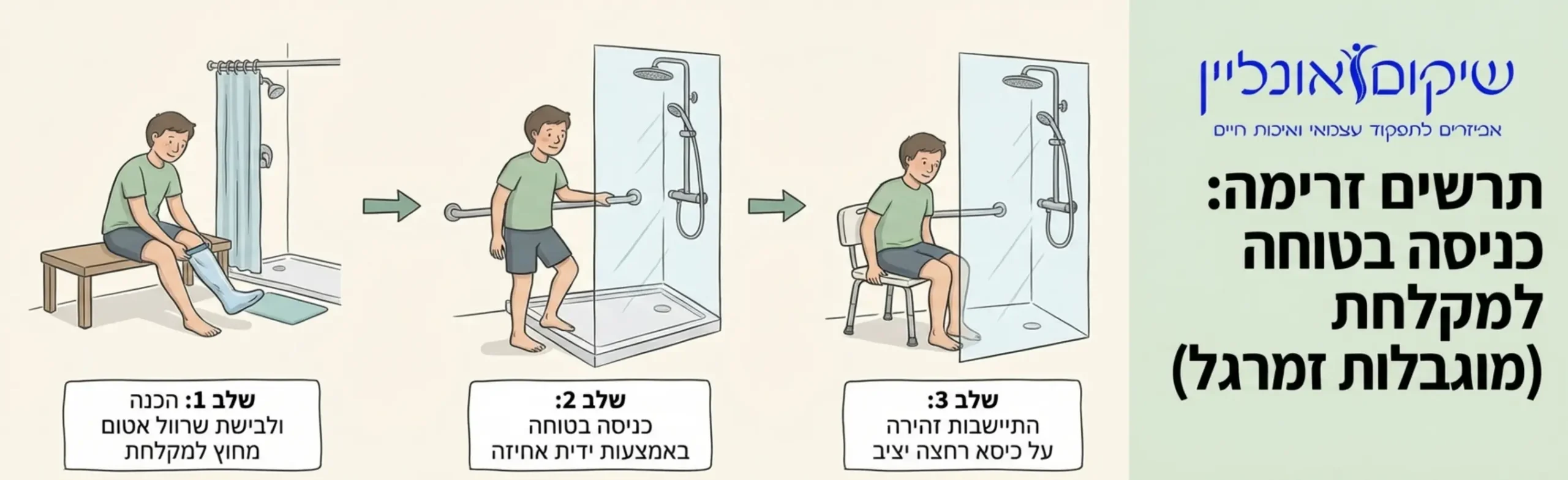 תרשים זרימה המציג את שלבי הכניסה הבטוחה למקלחת לאדם עם מוגבלות זמנית ברגל. התרשים מראה את שלב ההכנה ולבישת השרוול מחוץ למקלחת, שימוש בידית אחיזה לכניסה בטוחה, ולבסוף התיישבות זהירה על כיסא רחצה יציב בתוך המקלחון