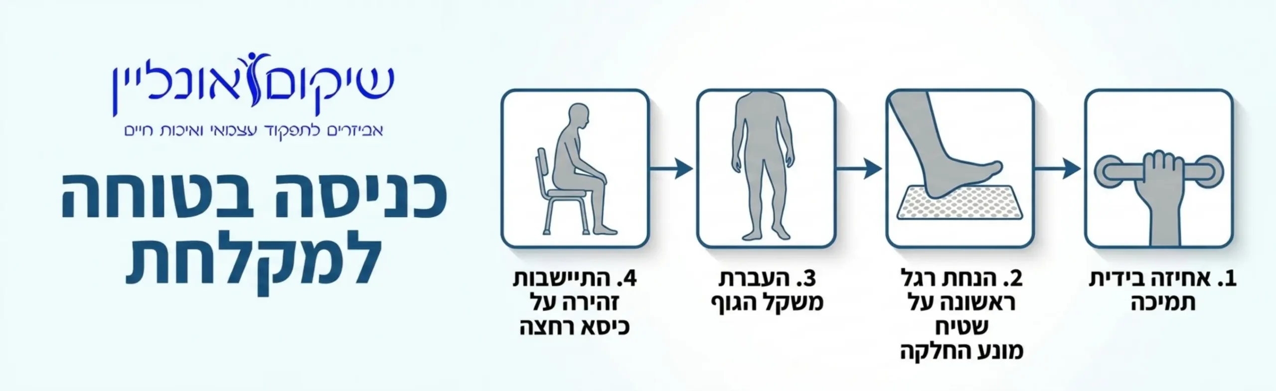 תרשים זרימה המדגים את הצעדים הנכונים לכניסה למקלחון, החל מאחיזה בידית התמיכה, הנחת רגל ראשונה על שטיח המונע החלקה, העברת משקל הגוף ולבסוף התיישבות זהירה על כיסא הרחצה