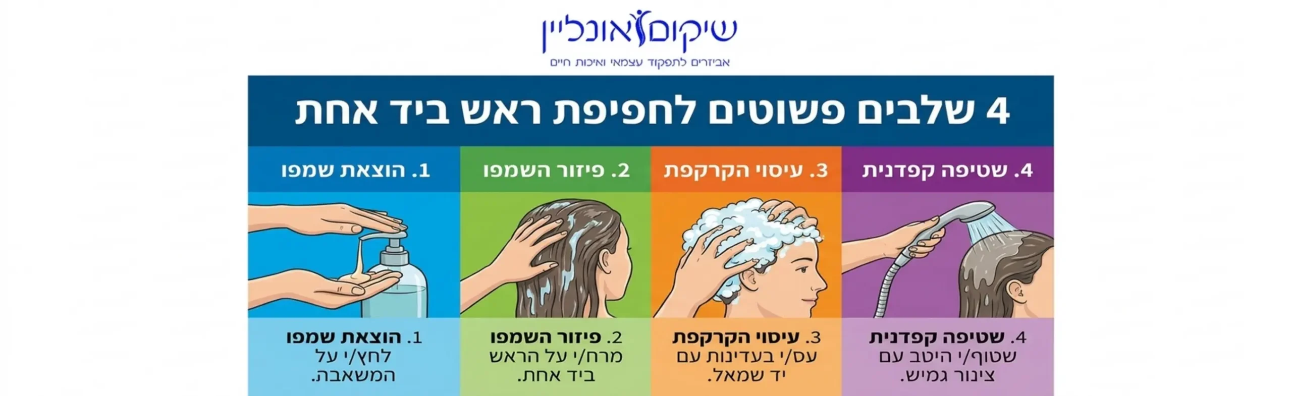 אינפוגרפיקה מאוירת המציגה 4 שלבים פשוטים לחפיפת ראש ביד אחת. השלבים כוללים הוצאת שמפו מבקבוק משאבה, פיזור השמפו על הראש, עיסוי הקרקפת עם יד שמאל בלב, ושטיפה קפדנית באמצעות צינור טוש גמיש.