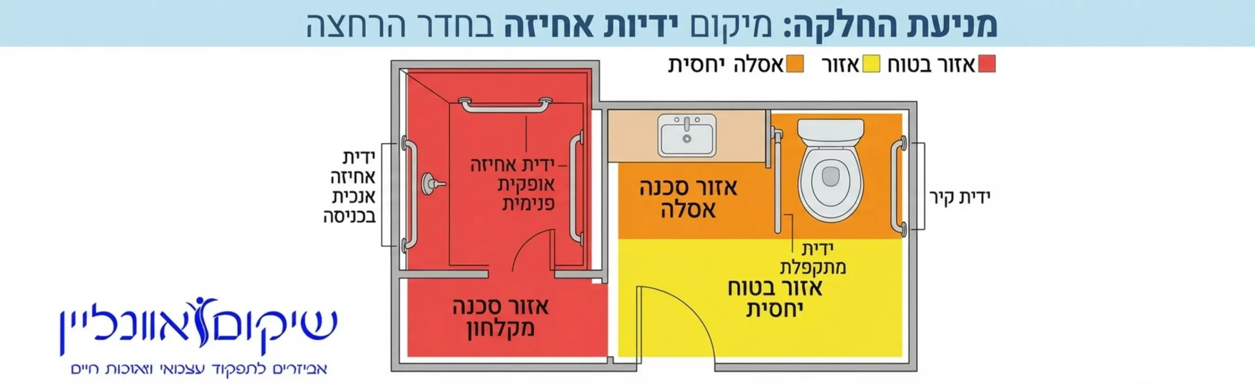 אינפוגרפיקה המחלקת את חדר הרחצה לאזורי סכנה ומראה היכן יש למקם ידיות אחיזה למניעת החלקה באזור המקלחון ובאזור האסלה