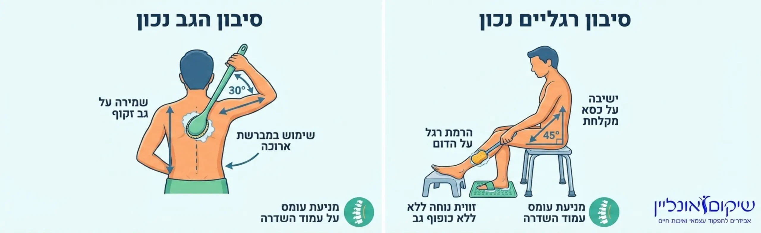 אינפוגרפיקה המדגימה את הזוויות הנכונות לסיבון הגב והרגליים באמצעות אביזרי עזר תוך שמירה על גב זקוף ומניעת עומס על חוליות עמוד השדרה