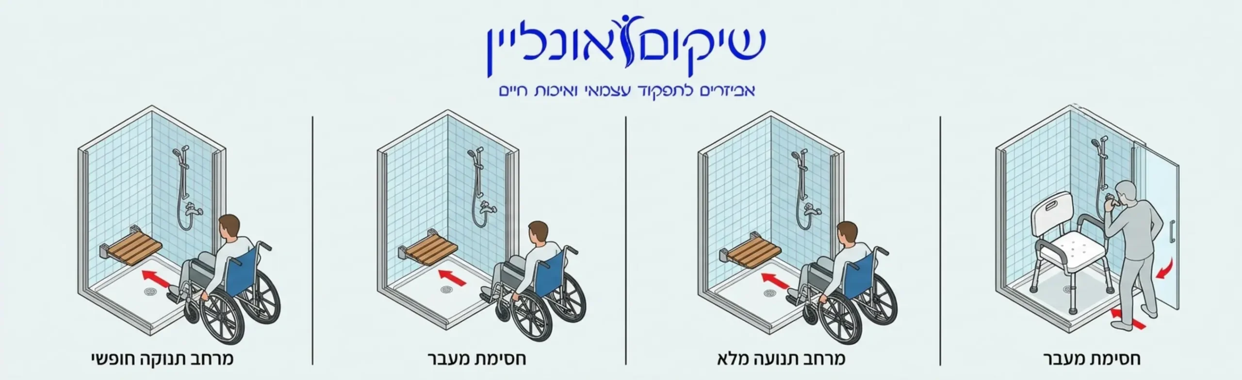אינפוגרפיקה מפוצלת המראה בצד אחד מקלחון קטן עם כיסא רחצה סטנדרטי החוסם את הדלת, ובצד השני את אותו מקלחון עם מושב מתקפל הצמוד לקיר ומשאיר מרחב תנועה חופשי