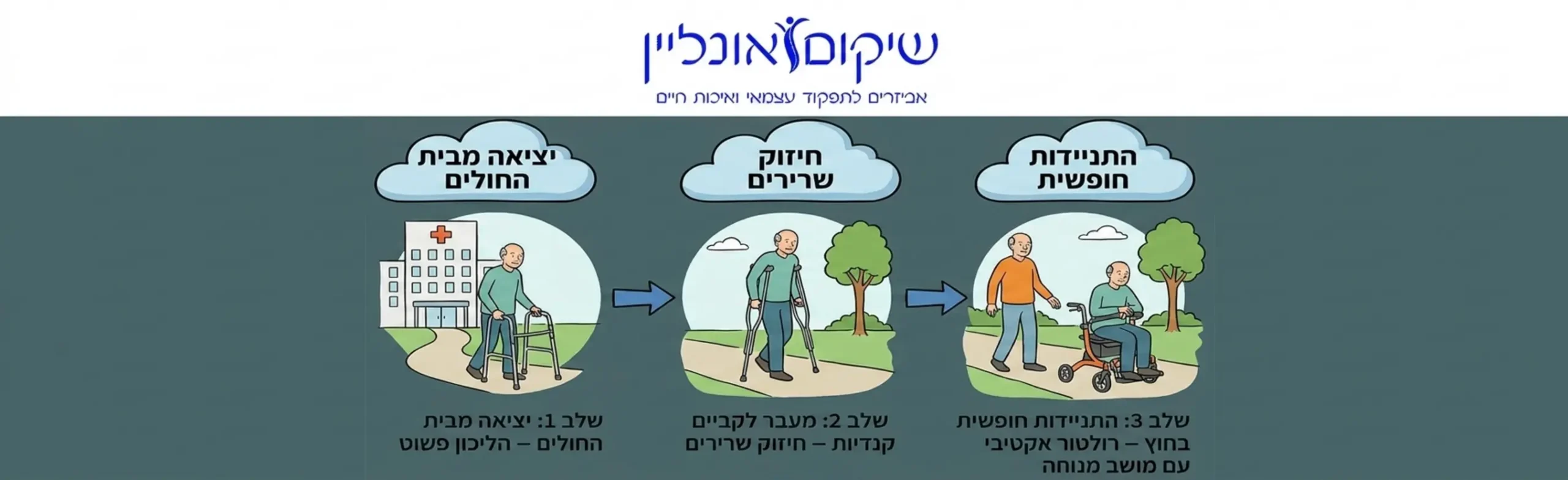 תרשים זרימה חזותי המדגים את תהליך ההתקדמות בשיקום: החל מהיציאה מבית החולים עם הליכון פשוט, מעבר לשימוש בקביים קנדיות לשם חיזוק שרירים, ולבסוף התניידות חופשית בחוץ באמצעות רולטור אקטיבי המשלב מושב מנוחה