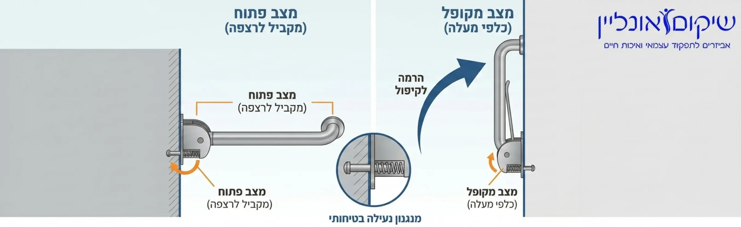 אינפוגרפיקה המדגימה את פעולת הקיפול של ידית מנירוסטה. האינפוגרפיקה מציגה את המצב הפתוח המקביל לרצפה ואת המצב המקופל כלפי מעלה, כולל חיצים המראים את תנועת ההרמה ואיור זעיר של מנגנון הנעילה הבטיחותי בבסיס החיבור לקיר