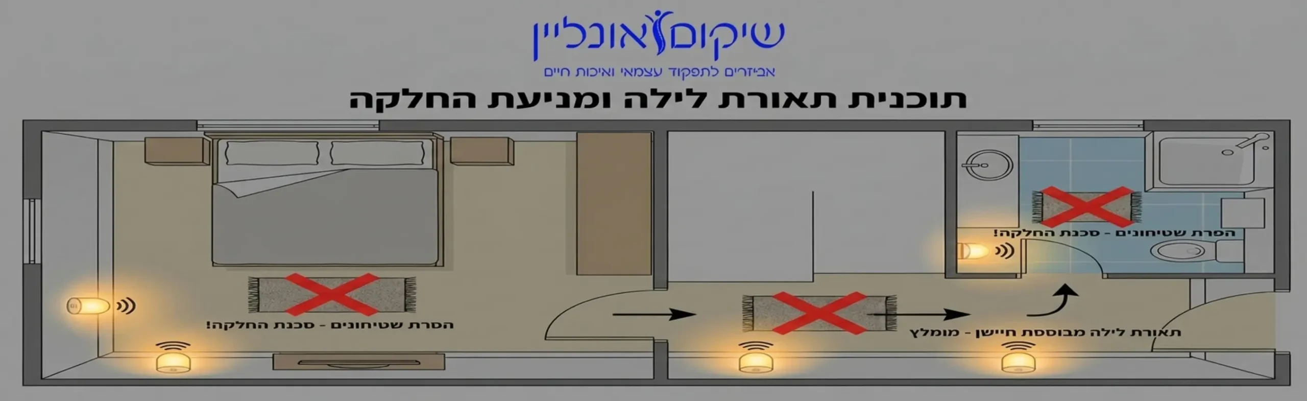 אינפוגרפיקה המציגה תוכנית של חדר שינה ומסדרון המובילים לחדר השירותים, עם סימונים מוארים המראים היכן מומלץ למקם תאורת לילה מבוססת חיישני תנועה, והיכן יש לסלק שטיחונים למניעת החלקה