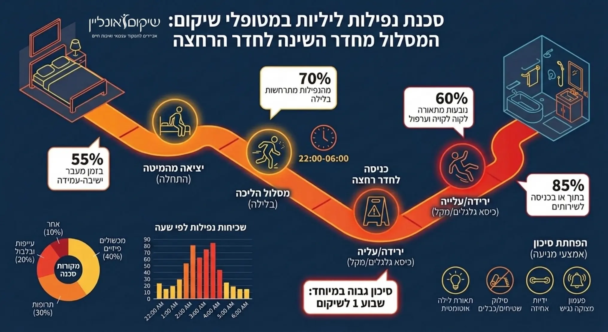 אינפוגרפיקה המציגה נתונים סטטיסטיים על סכנת הנפילות בשעות הלילה אצל מטופלים בתחילת תהליך שיקום, תוך דגש על המסלול שבין חדר השינה לחדר הרחצה