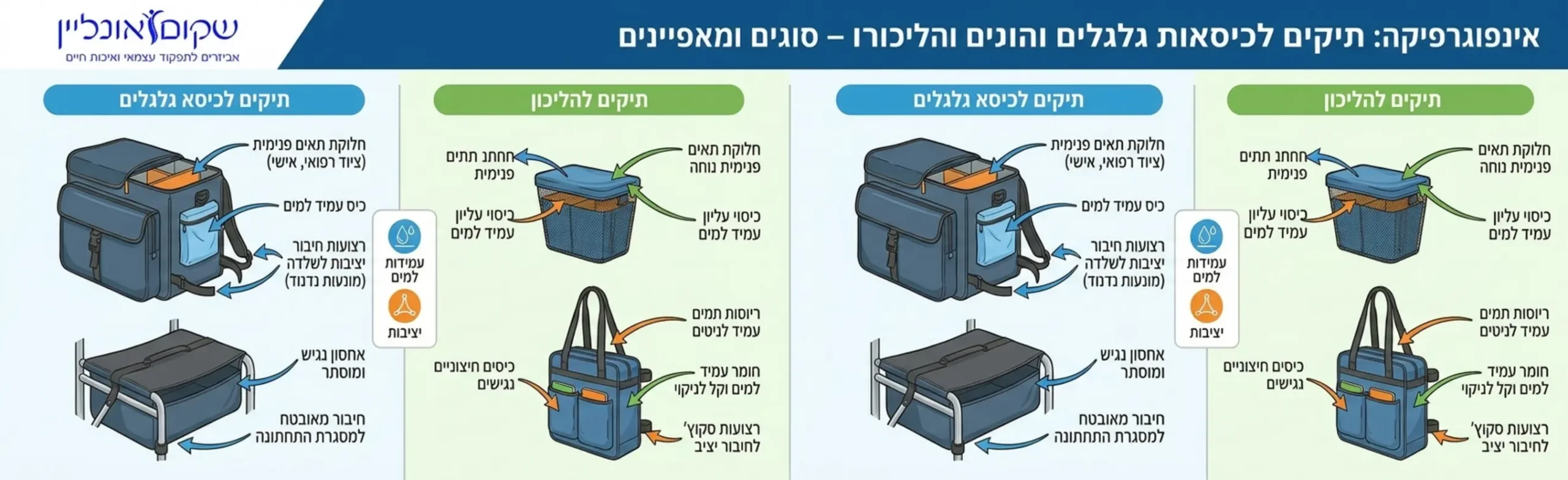 אינפוגרפיקה המציגה את סוגי התיקים השונים לכיסא גלגלים והליכון, כולל חצים המצביעים על חלוקת תאים פנימית, עמידות למים ואזורי חיבור לשלדה התורמים ליציבות