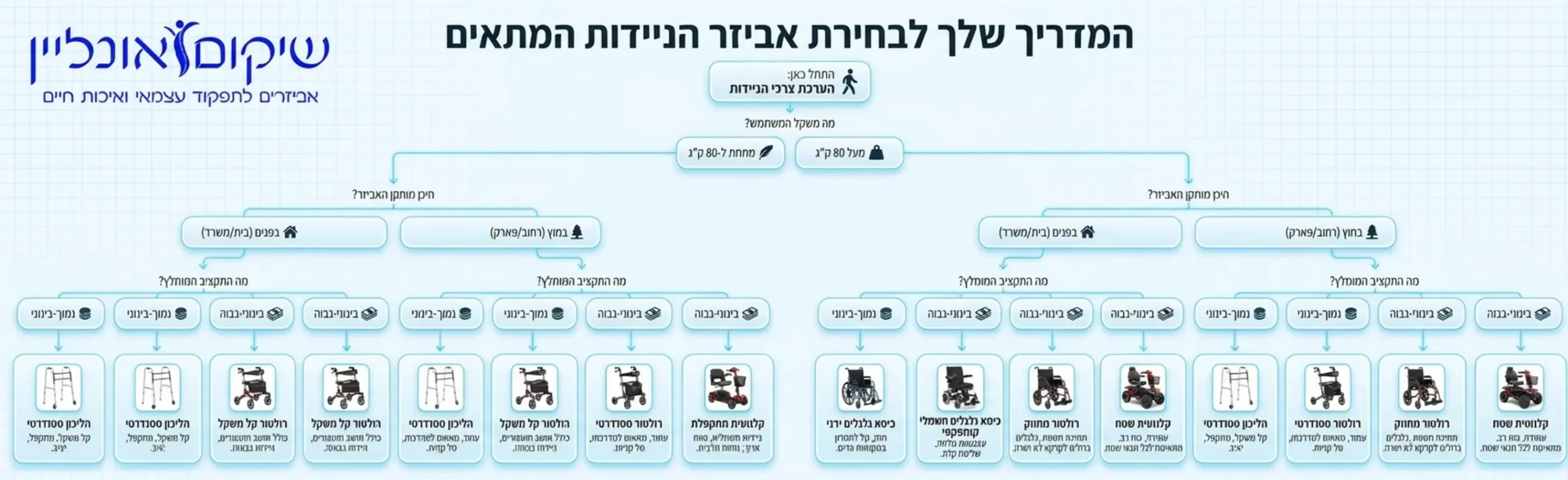 תרשים זרימה אינטראקטיבי המנחה את המשתמש כיצד לבחור את האביזר המתאים ביותר עבורו על פי צרכי הניידות היומיומיים שלו, החל ממשקל, מיקום התקנה ועד לתקציב מומלץ
