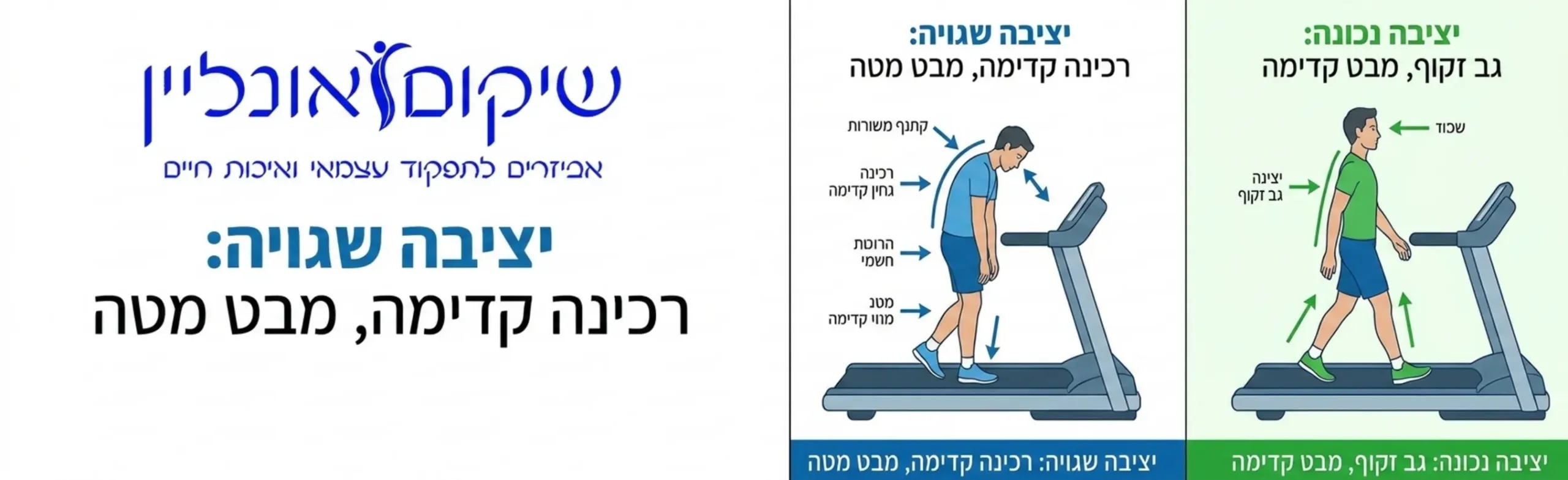 אינפוגרפיקה המחלקת את המסך לשניים. בצד אחד מופיע אדם רוכן קדימה בצורה שגויה אל עבר ההליכון כשהוא מסתכל למטה על רגליו. בצד השני מופיע אדם הצועד בתוך מסגרת ההליכון בגב זקוף, מבט מופנה היטב קדימה ויציבה מאוזנת.