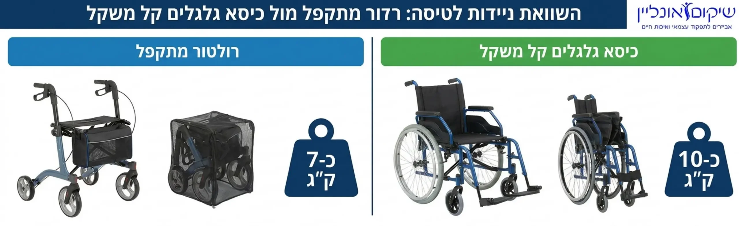 אינפוגרפיקה המציגה השוואה חזותית ברורה בין רולטור מתקפל לכיסא גלגלים קל משקל עם דגש על משקל המכשיר בקילוגרמים וצורת הקיפול הקומפקטית של שניהם למטרות טיסה ואחסון
