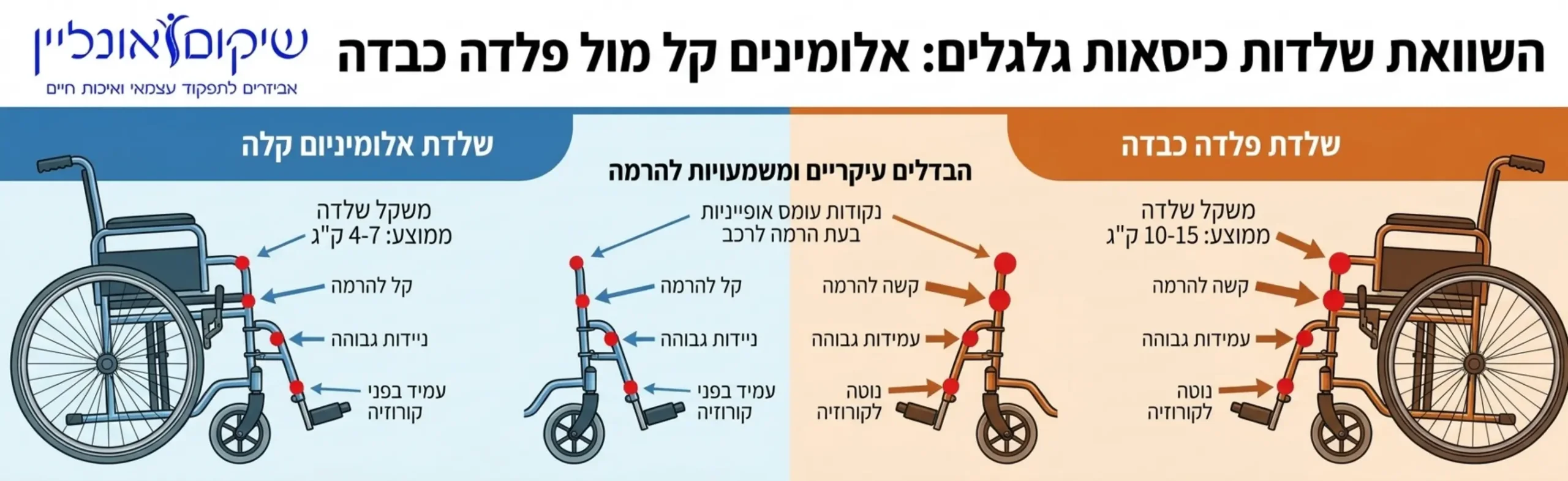 אינפוגרפיקה המציגה את ההבדלים בין שלדת אלומיניום קלה לשלדת פלדה כבדה בכיסא גלגלים כולל משקלים ממוצעים ונקודות עומס אופייניות בעת הרמה לרכב