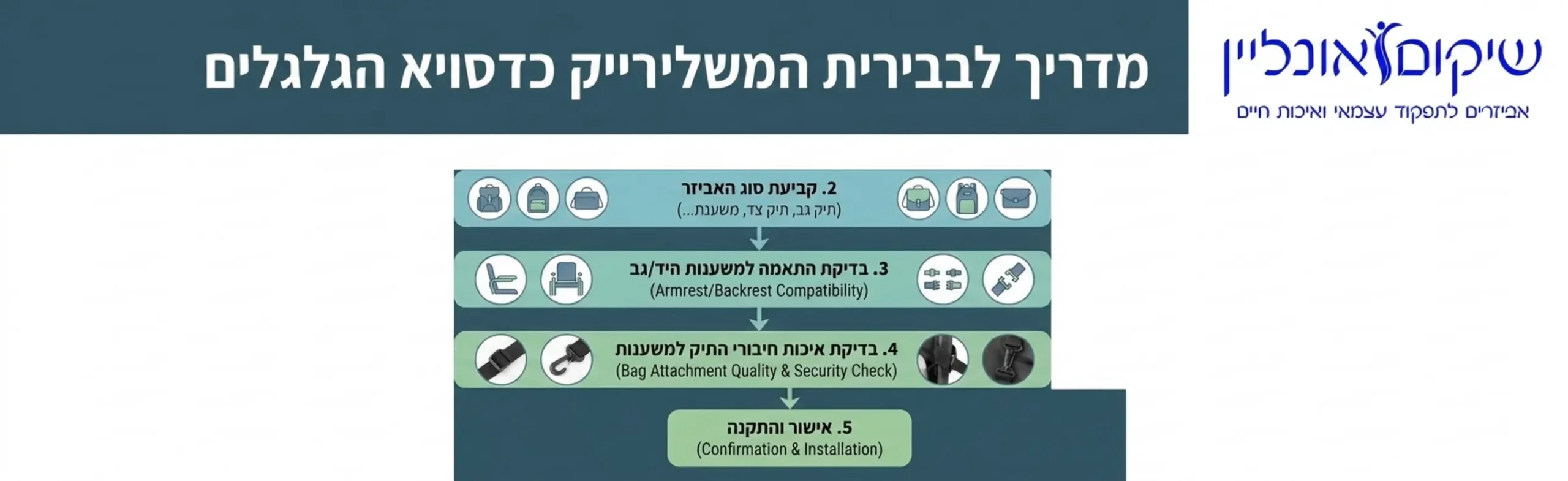 תרשים זרימה המדריך צעד אחר צעד כיצד לבחור את האביזר המשלים המדויק ביותר לכיסא הגלגלים, החל ממדידת רוחב המושב ועד לבדיקת איכות חיבורי התיק למשענות