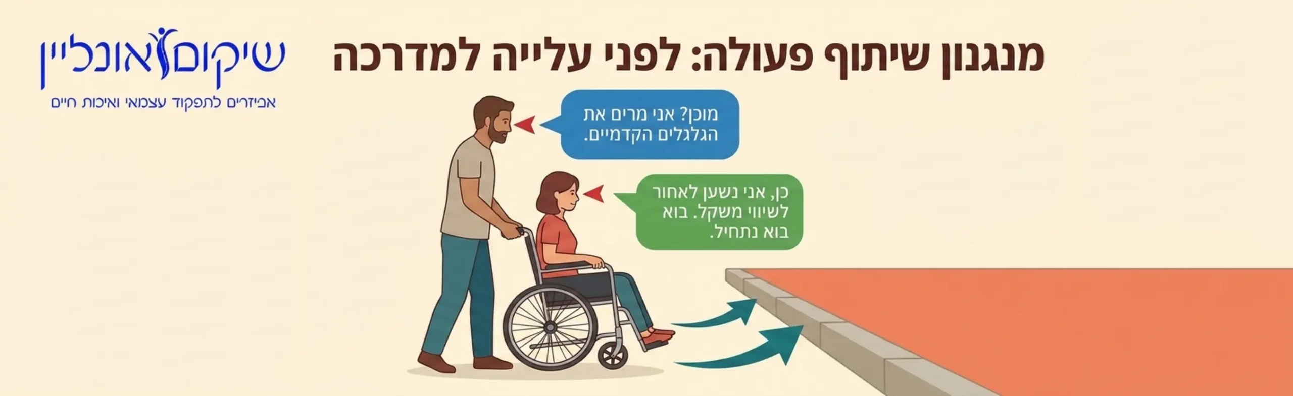 אינפוגרפיקה המציגה את מנגנון שיתוף הפעולה בין המלווה למשתמש בכיסא הגלגלים לפני עלייה למדרכה. האיור כולל בועות דיבור הממחישות את התיאום המקדים וחיצים המראים את כיוון המבט של שניהם אל עבר המכשול.