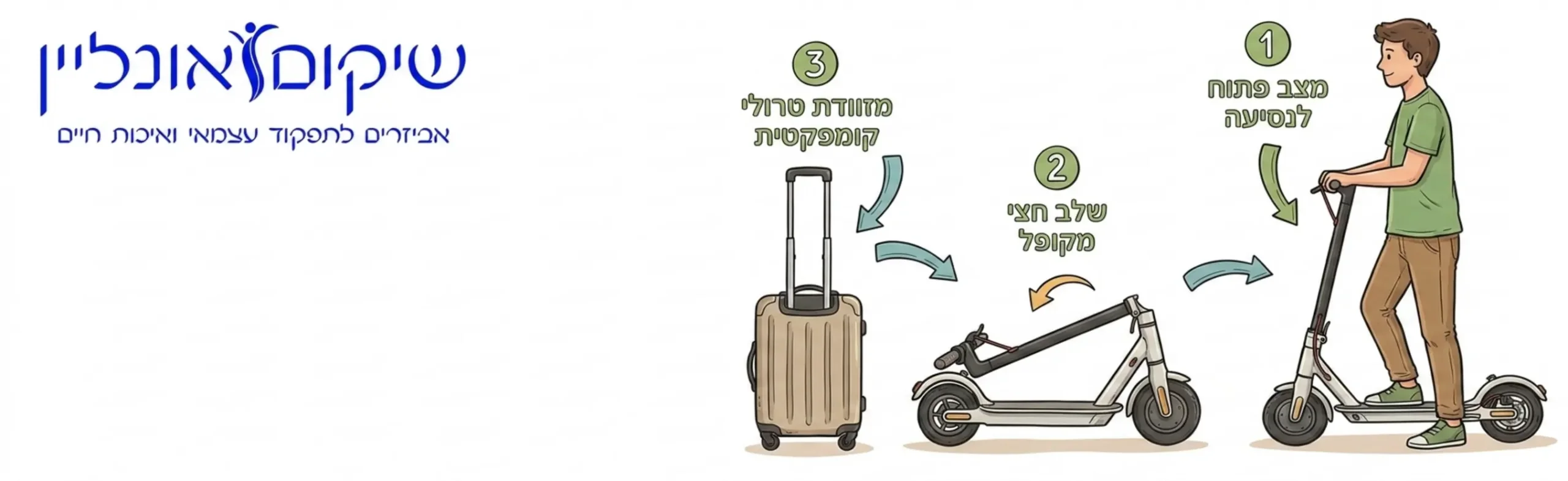 אינפוגרפיקה מאוירת המציגה 3 שלבי קיפול פשוטים ומהירים של כלי התניידות מודרני: החל ממצב פתוח לנסיעה, דרך מצב חצי מקופל, ועד למצב הסופי בו הכלי נראה כמזוודת טרולי קומפקטית על גלגלים המוכנה לאחסון