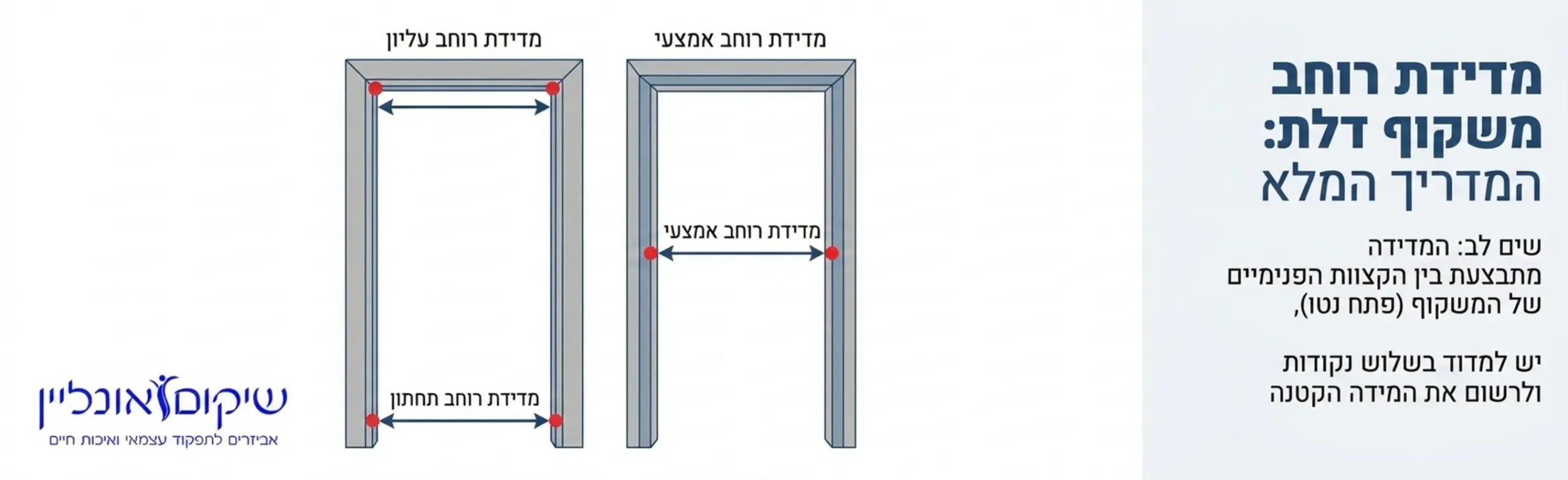 אינפוגרפיקה מקצועית המדגימה כיצד למדוד נכון את רוחב משקופי הדלתות בבית כולל סימון ברור של נקודות המדידה המדויקות מקצה לקצה