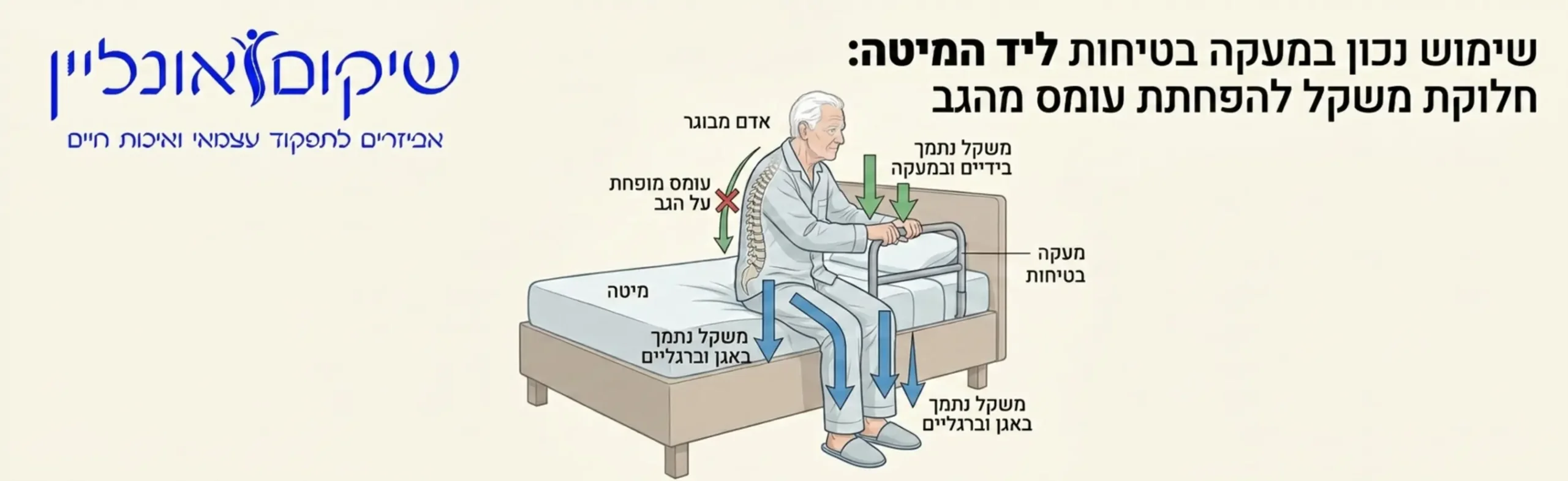 אינפוגרפיקה המציגה אדם מבוגר יושב על קצה מיטה ואוחז במעקה בטיחות מותקן, עם חיצים המראים את חלוקת המשקל הנכונה המפחיתה עומס מהגב