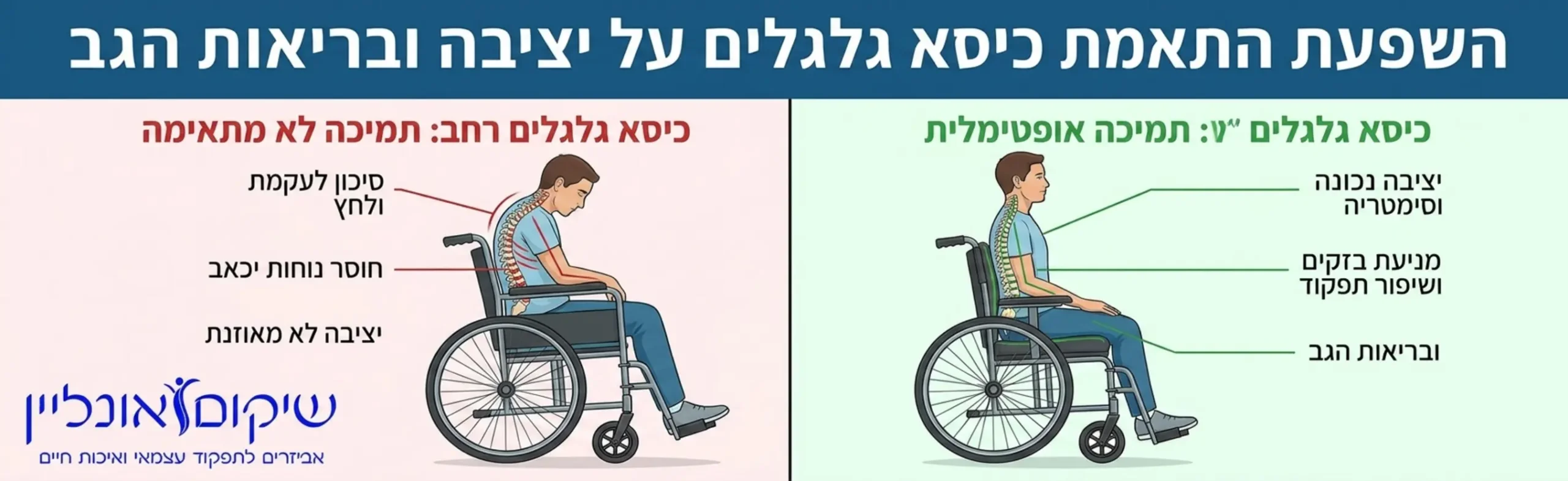אינפוגרפיקה המציגה בצד אחד אדם יושב בכיסא גלגלים רחב מדי כשהוא נוטה הצידה ועמוד השדרה שלו מתעקם ובצד השני אדם יושב בכיסא מותאם אישית כשהגב שלו ישר ונתמך בצורה סימטרית