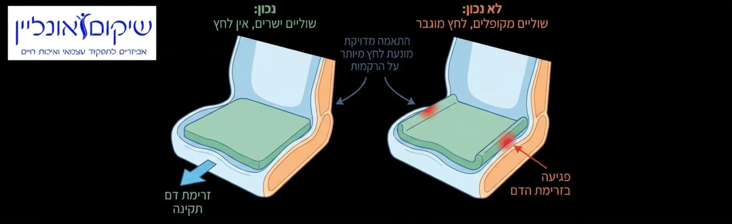 אינפוגרפיקה המדגימה כיצד כרית למניעת פצעי לחץ משתלבת בתוך מושב מותאם, עם דגש על כך ששולי הכרית צריכים להיות ישרים לחלוטין ולא מקופלים כלפי מעלה עקב חוסר מקום