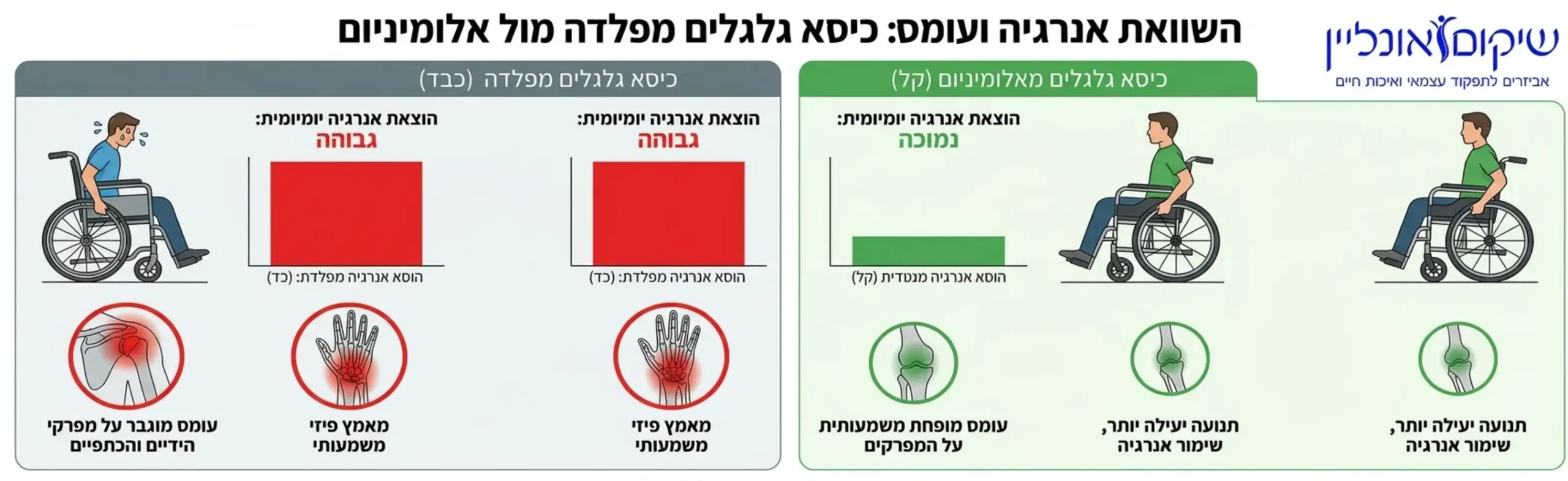 אינפוגרפיקה מקצועית המציגה את ההבדל בהוצאת אנרגיה יומיומית בין משתמש בכיסא גלגלים מפלדה למשתמש בכיסא מאלומיניום, כולל נתונים על עומס על מפרקי הידיים והכתפיים