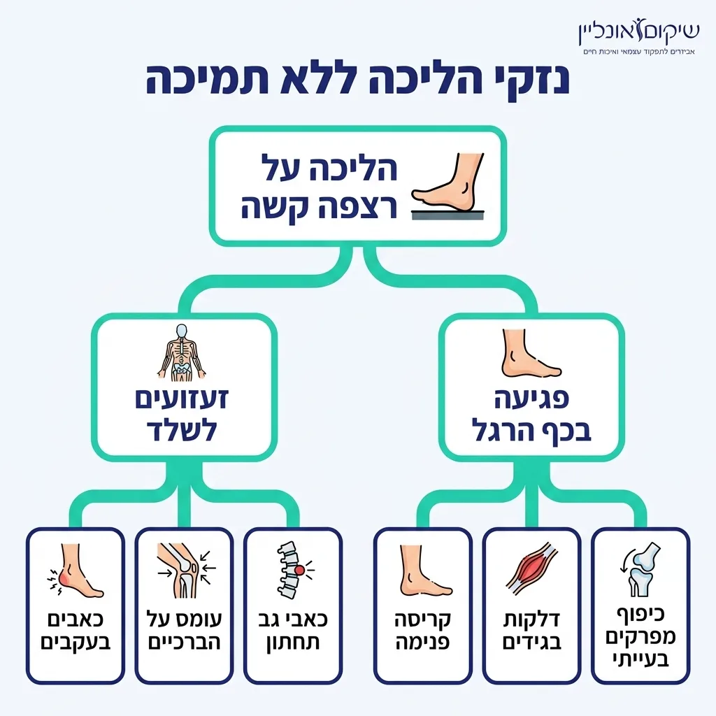 אינפוגרפיקה — נזקי הליכה ללא תמיכה: הליכה על רצפה קשה