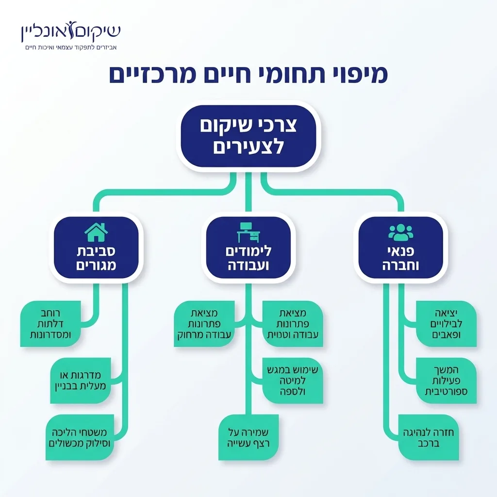 אינפוגרפיקה — מיפוי תחומי חיים מרכזיים: צרכי שיקום לצעירים