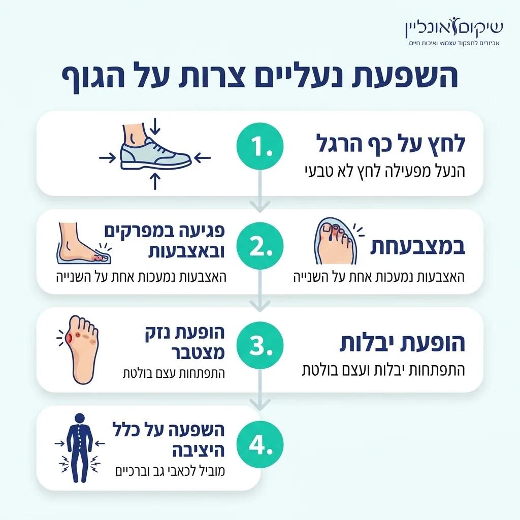 אינפוגרפיקה — השפעת נעליים צרות על הגוף: לחץ על כף הרגל, פגיעה במפרקים ובאצבעות, הופעת נזק מצטבר, השפעה על כלל היציבה