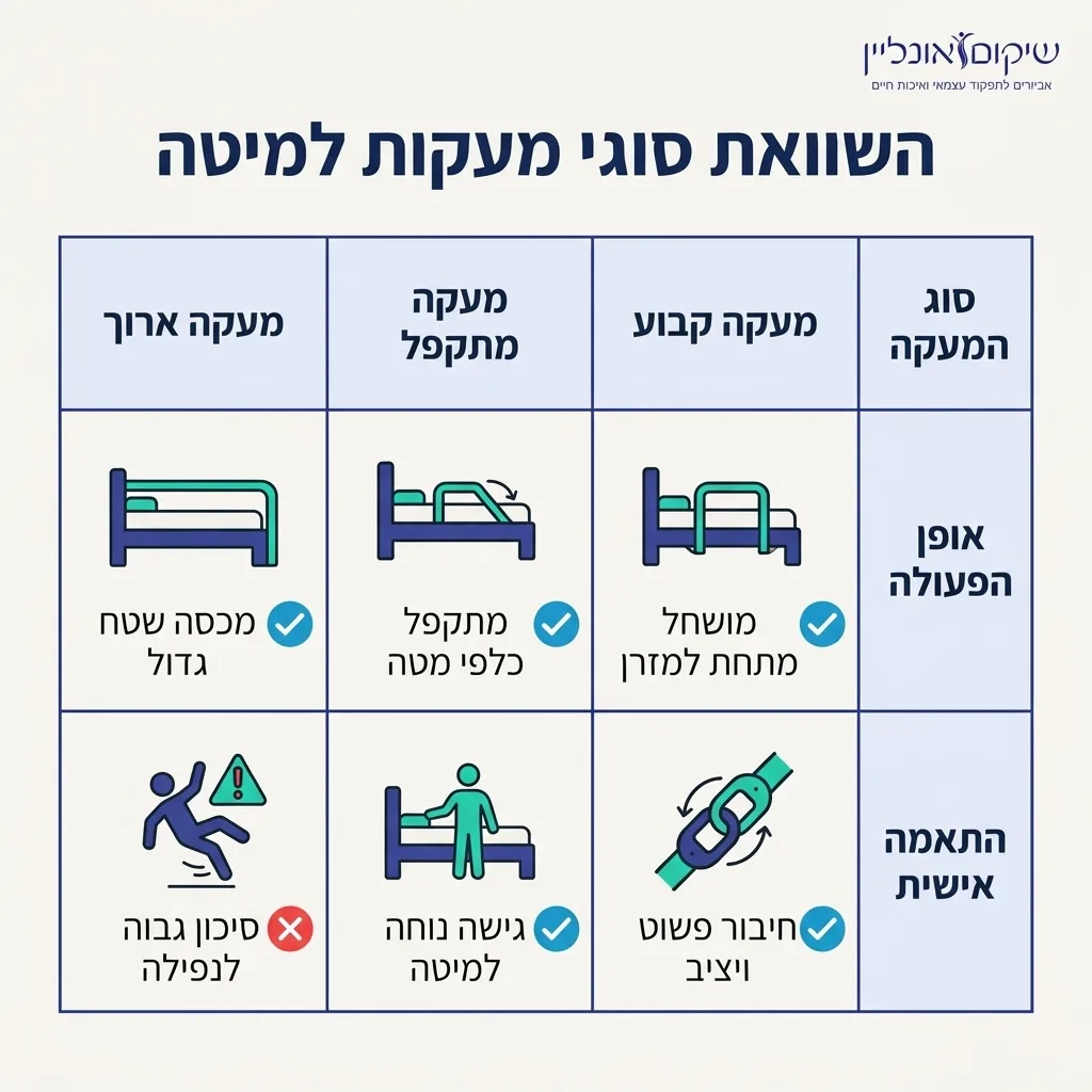 אינפוגרפיקה — השוואת סוגי מעקות למיטה: השוואה בין מעקה קבוע, מעקה מתקפל, מעקה ארוך
