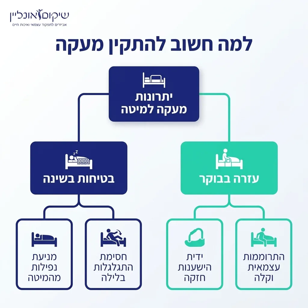 אינפוגרפיקה — למה חשוב להתקין מעקה: יתרונות מעקה למיטה